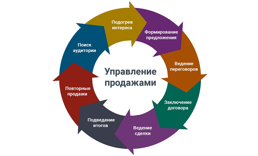 Менеджер маркетинговых проектов