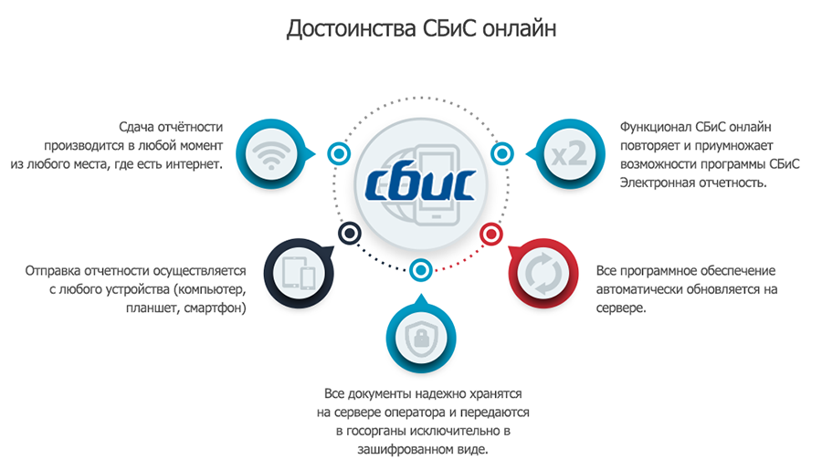 Презентация сбис эдо