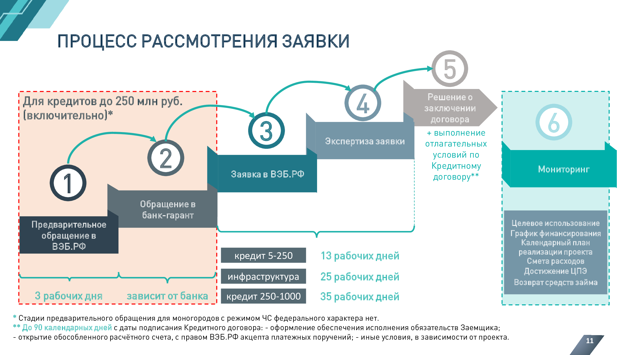 Вэб рф финансирование проектов